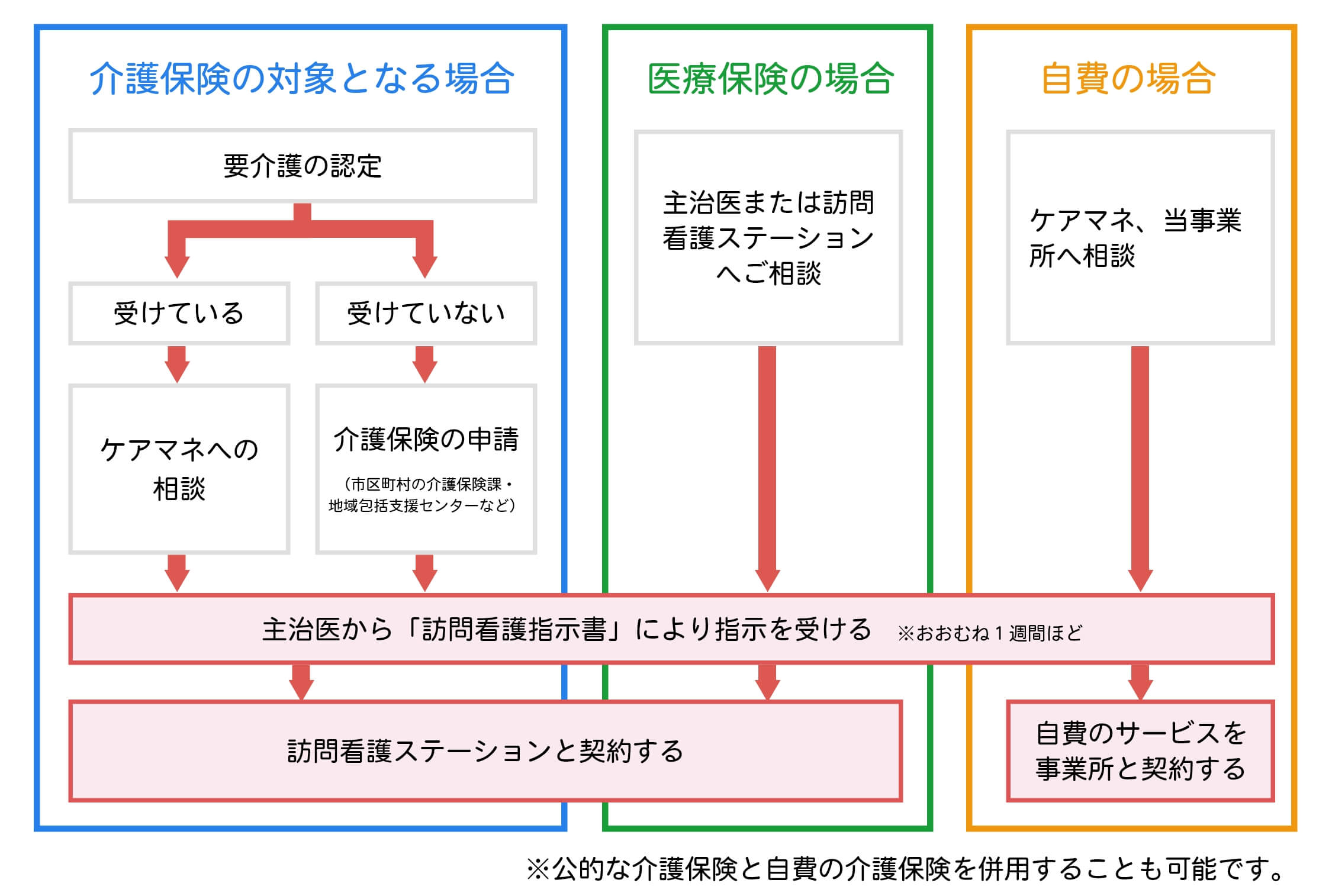 訪問看護のサービスの流れ